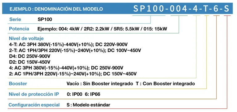 SP100 de INVT: Tecnología Avanzada para Sistemas de Bombeo Solar 5 Especificaciones del modelo SP100: potencia, voltaje, protección, y configuración del sistema.